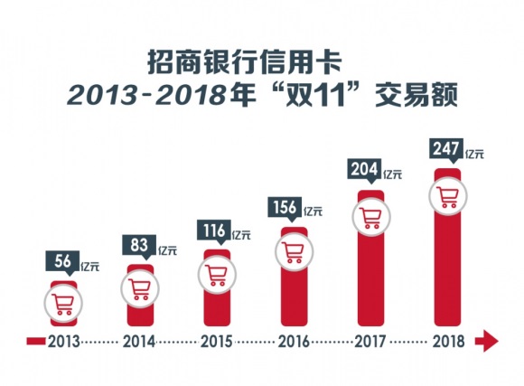 从交易额一天18亿到247亿 招行信用卡“双11”十年记！