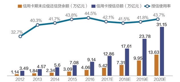 信用卡代偿违规调查：无需操作自动还款 实为非法套现