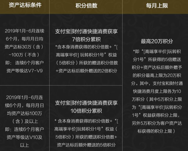 2019各大银行信用卡多倍积分规则汇总