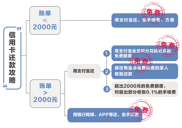 支付宝信用卡还款攻略：这样操作仍可以免手续费！