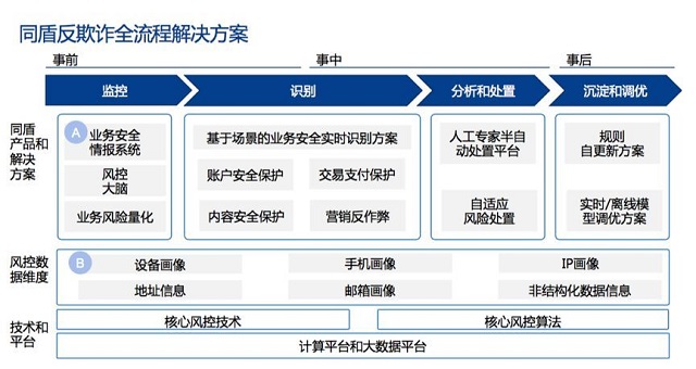 信用卡智能金融数字化转型实践