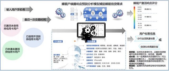 信用卡智能金融数字化转型实践