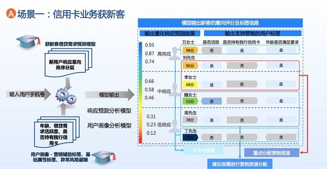 信用卡智能金融数字化转型实践