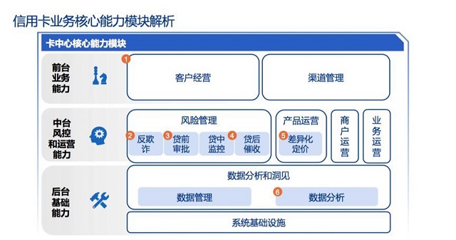 信用卡智能金融数字化转型实践