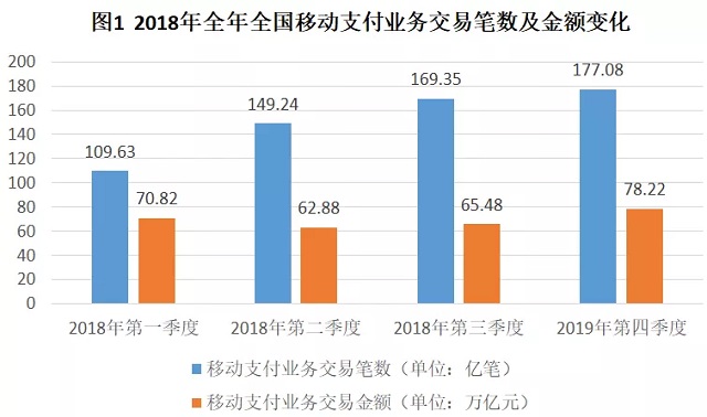 2018年移动支付交易金额277.39万亿元 信用卡已成为银行零售增收“利器”