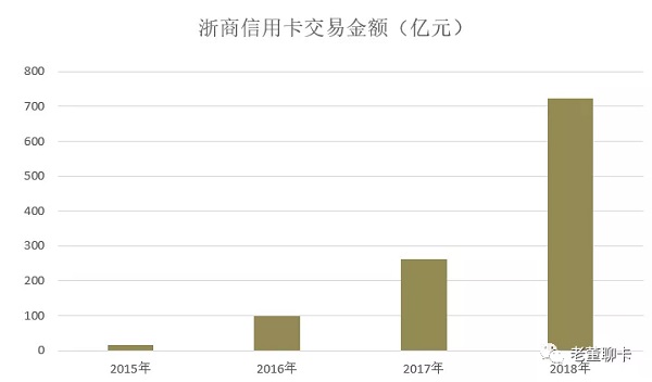 浙商信用卡2018年业绩，三年破300万张，交易额增长近2倍