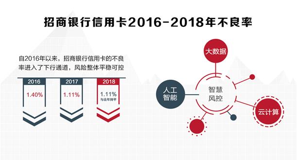 解读招行信用卡2018业绩：金融科技时代的领跑者