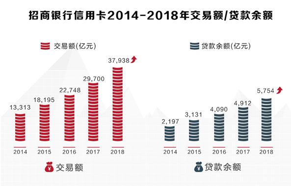 解读招行信用卡2018业绩：金融科技时代的领跑者