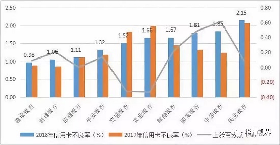 信用卡拐点已至？2018年分期收入占比首超利息