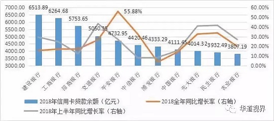 信用卡拐点已至？2018年分期收入占比首超利息