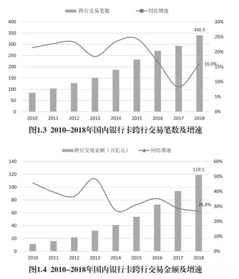 银联卡全球发行卡量&全球流通卡量 均为全球第一