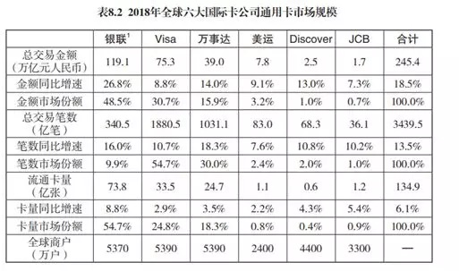 银联卡全球发行卡量&全球流通卡量 均为全球第一