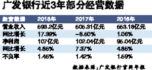 广发2018年信用卡累计发卡近7000万张，规模和效益同步提升