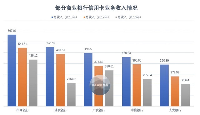 揭秘信用卡大战：工行保守，招行强势，平安狂奔，浦发刹车