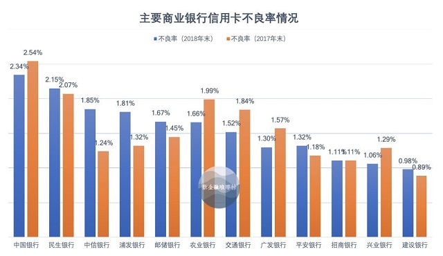 揭秘信用卡大战：工行保守，招行强势，平安狂奔，浦发刹车