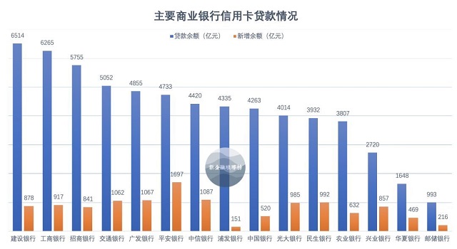 揭秘信用卡大战：工行保守，招行强势，平安狂奔，浦发刹车