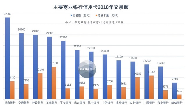 揭秘信用卡大战：工行保守，招行强势，平安狂奔，浦发刹车