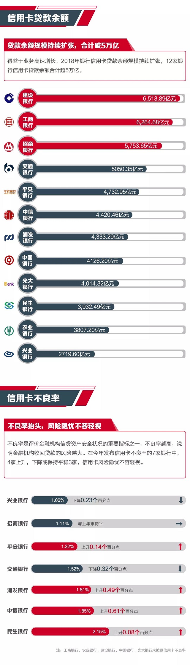 一张图解读上市银行2018信用卡成绩单