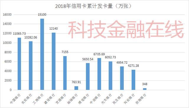 2018年信用卡业绩排名：交行、邮储、浙商发卡量垫底！