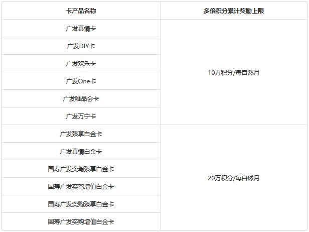 广发信用卡多倍积分特色功能上限调整