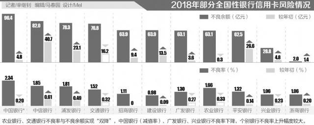 银行告别激进发卡：90后信用卡透支无节制 不良率上升