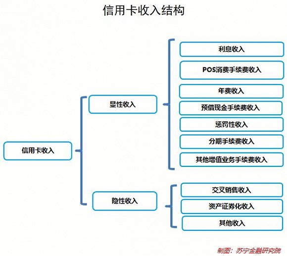 银行办出一张信用卡，竟然有十项收入