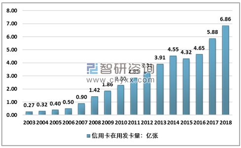 2019年中国信用卡新前景：5G和AI结合催生信用卡新业态