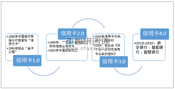 2019年中国信用卡新前景：5G和AI结合催生信用卡新业态