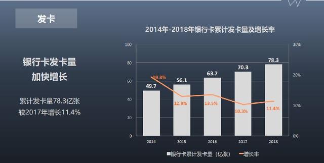 信用卡业务“凶猛”：发卡9.7亿张、交易额猛增10倍