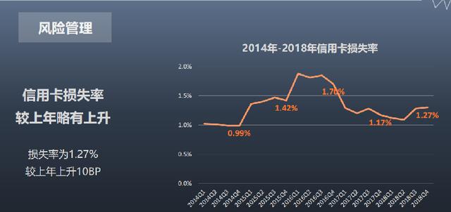 信用卡业务“凶猛”：发卡9.7亿张、交易额猛增10倍