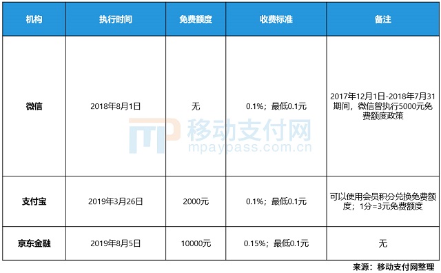 京东金融宣布信用卡还款收费