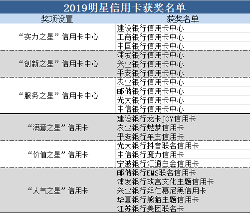 2019年“明星信用卡”评选结果公布 看看有哪些“明星信用卡”榜上有名