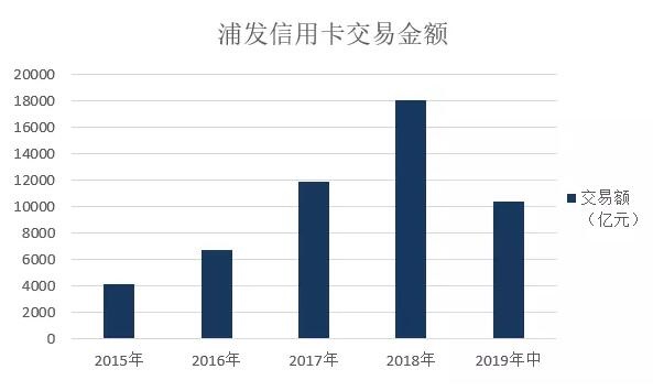 浦发信用卡发布2019年中期业绩，流通卡数较上年末增长13.66%