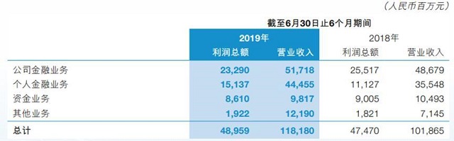 2019半年报：交行信用卡业务大缩减，透支额同比减400多亿