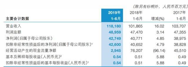 2019半年报：交行信用卡业务大缩减，透支额同比减400多亿