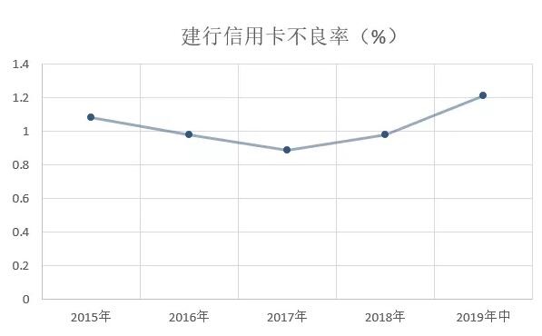 建行信用卡发布2019年中期业绩，累计发卡量1.28亿张