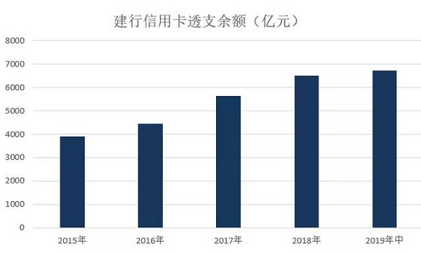 建行信用卡发布2019年中期业绩，累计发卡量1.28亿张