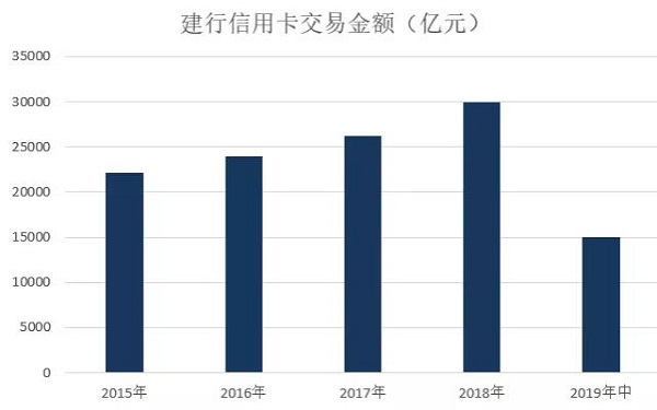 建行信用卡发布2019年中期业绩，累计发卡量1.28亿张