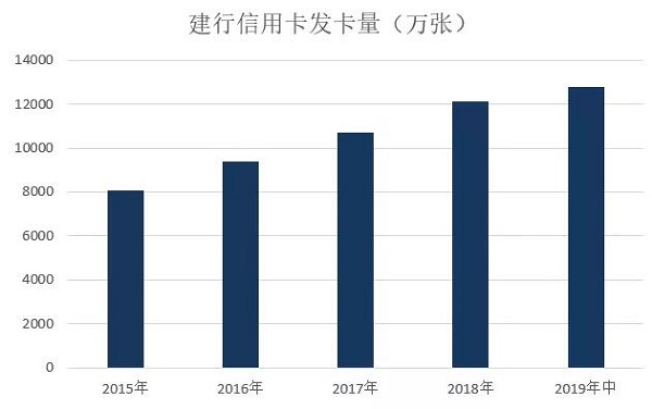 建行信用卡发布2019年中期业绩，累计发卡量1.28亿张