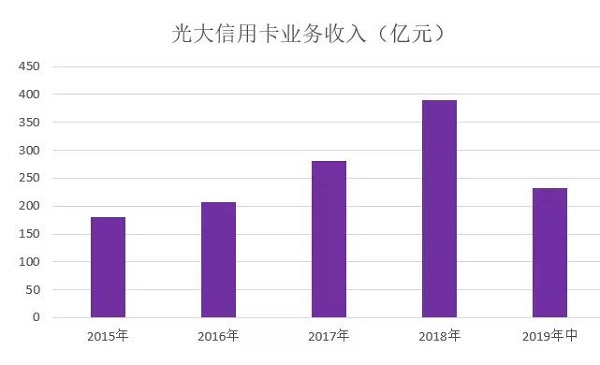 光大信用卡发布2019年中期业绩，累计发卡量6686.33万张