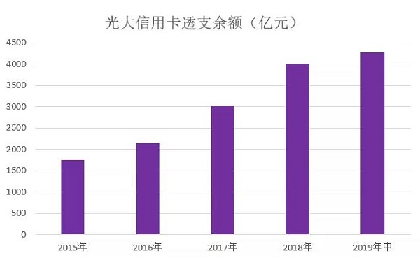 光大信用卡发布2019年中期业绩，累计发卡量6686.33万张