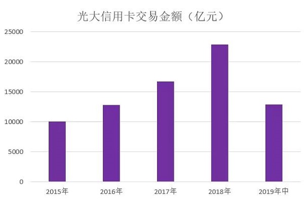 光大信用卡发布2019年中期业绩，累计发卡量6686.33万张