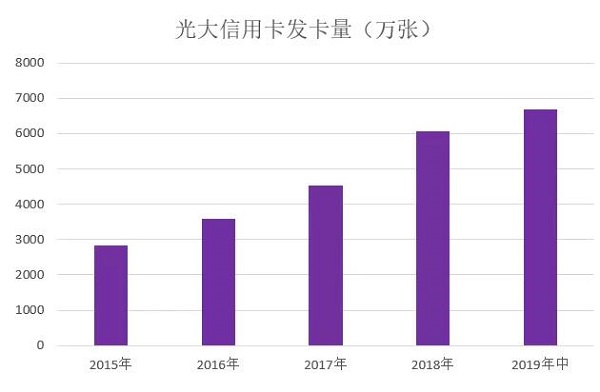 光大信用卡发布2019年中期业绩，累计发卡量6686.33万张