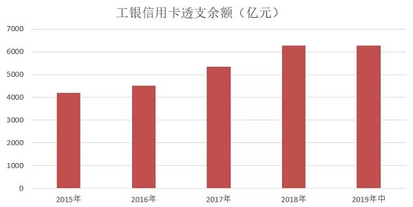 工商银行信用卡发布2019年中期业绩，累计发卡量1.54亿张