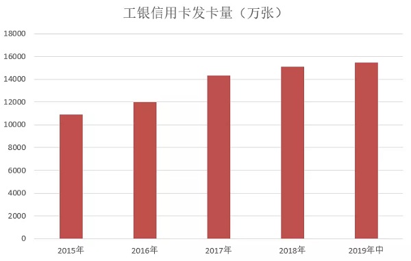 工商银行信用卡发布2019年中期业绩，累计发卡量1.54亿张