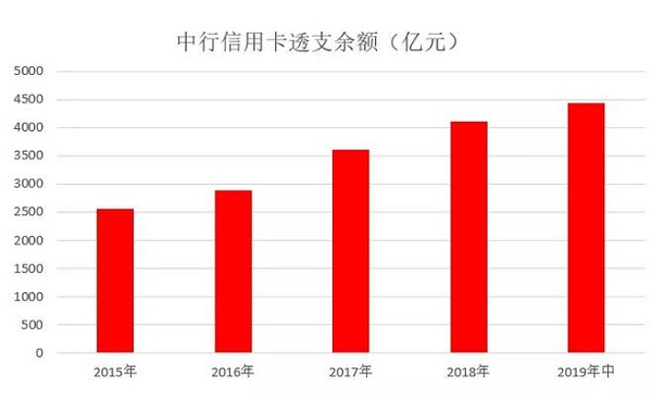 中国银行信用卡发布2019年中期业绩，累计卡量1.18亿张