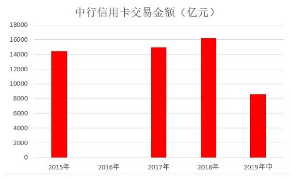 中国银行信用卡发布2019年中期业绩，累计卡量1.18亿张