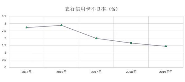 农业银行信用卡发布2019年中期业绩，累计发卡量为11372.44万张