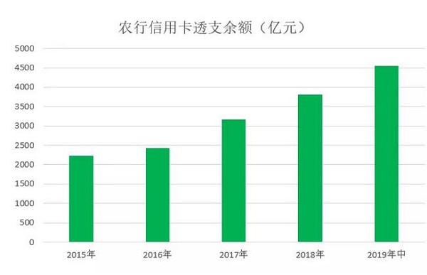 农业银行信用卡发布2019年中期业绩，累计发卡量为11372.44万张