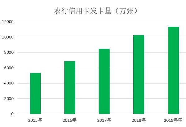 农业银行信用卡发布2019年中期业绩，累计发卡量为11372.44万张